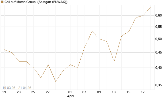 Call auf Match Group [J.P. Morgan Structured Products B.V.] Chart