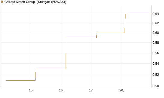Call auf Match Group [J.P. Morgan Structured Products B.V.] Chart