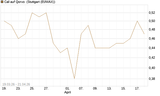 Call auf Qorvo [J.P. Morgan Structured Products B.V.] Chart