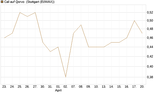 Call auf Qorvo [J.P. Morgan Structured Products B.V.] Chart