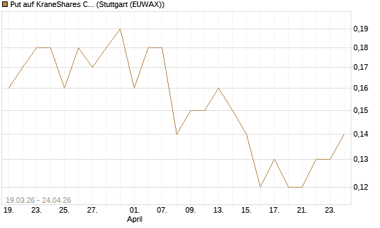 Put auf KraneShares CSI China Internet ETF [J.P. Morgan Structured Products B.V.] Chart