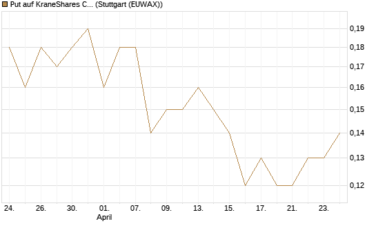 Put auf KraneShares CSI China Internet ETF [J.P. Morgan Structured Products B.V.] Chart