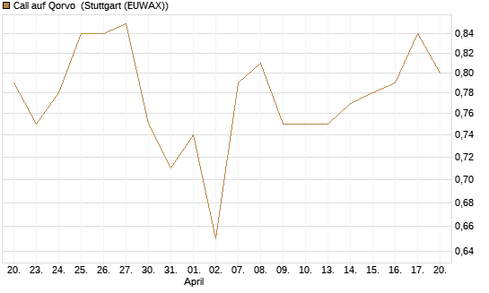 Call auf Qorvo [J.P. Morgan Structured Products B.V.] Chart