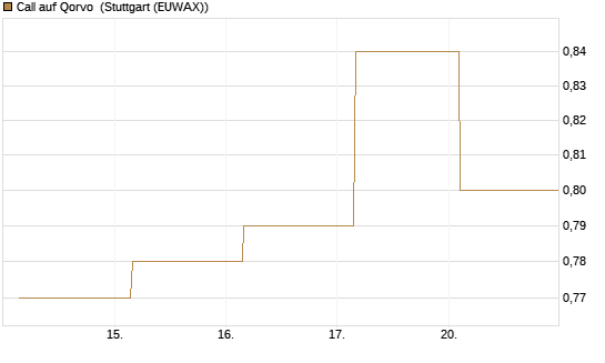 Call auf Qorvo [J.P. Morgan Structured Products B.V.] Chart