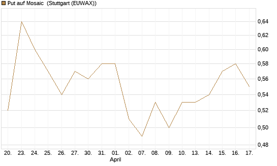 Put auf Mosaic [J.P. Morgan Structured Products B.V.] Chart