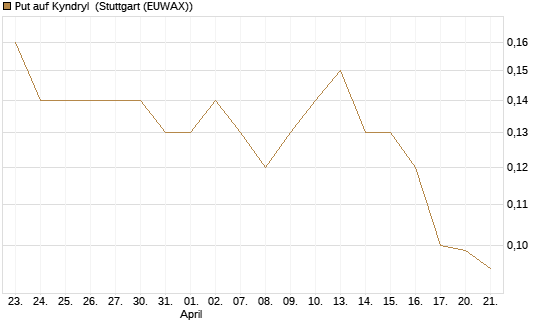 Put auf Kyndryl [J.P. Morgan Structured Products B.V.] Chart