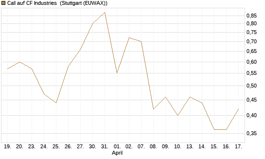 Call auf CF Industries [J.P. Morgan Structured Products B.V.] Chart
