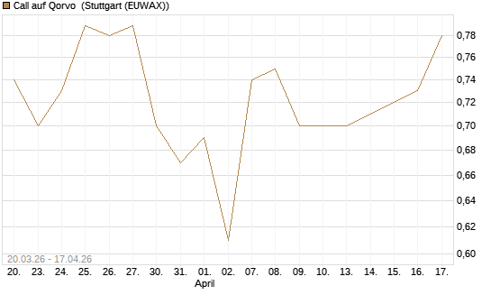 Call auf Qorvo [J.P. Morgan Structured Products B.V.] Chart