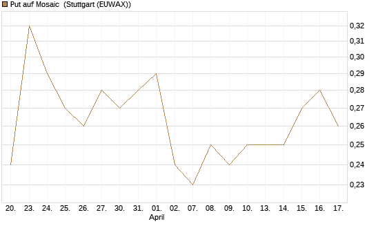 Put auf Mosaic [J.P. Morgan Structured Products B.V.] Chart