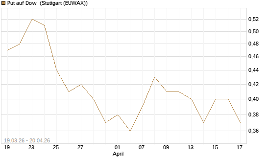 Put auf Dow [J.P. Morgan Structured Products B.V.] Chart