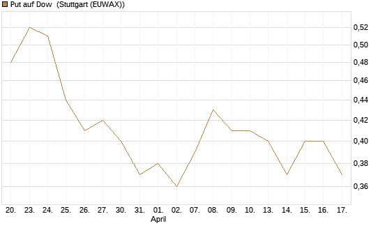 Put auf Dow [J.P. Morgan Structured Products B.V.] Chart