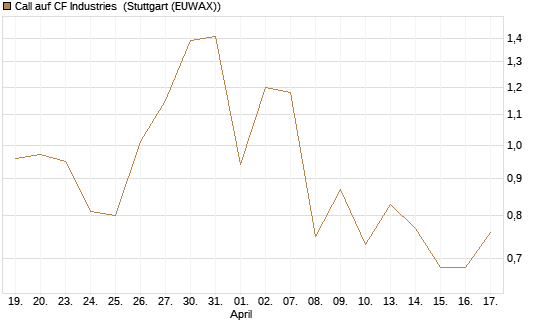 Call auf CF Industries [J.P. Morgan Structured Products B.V.] Chart