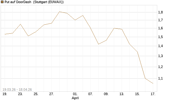 Put auf DoorDash [J.P. Morgan Structured Products B.V.] Chart