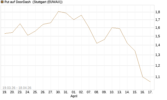 Put auf DoorDash [J.P. Morgan Structured Products B.V.] Chart