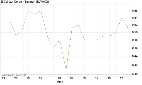 Call auf Qorvo [J.P. Morgan Structured Products B.V.] Chart