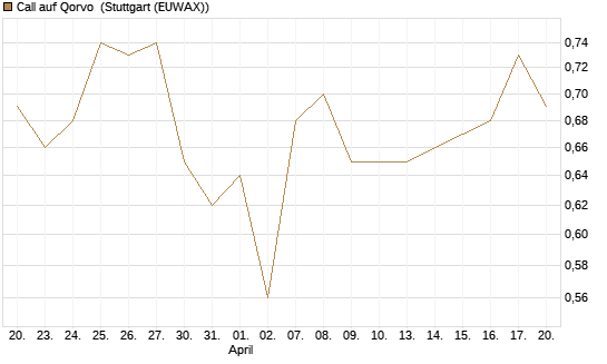Call auf Qorvo [J.P. Morgan Structured Products B.V.] Chart