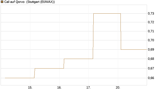 Call auf Qorvo [J.P. Morgan Structured Products B.V.] Chart