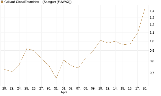 Call auf GlobalFoundries [J.P. Morgan Structured Products B.V.] Chart