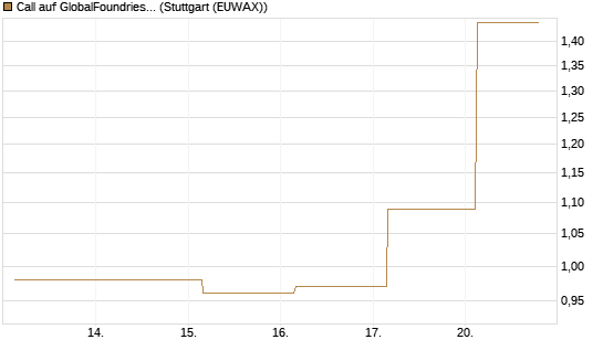 Call auf GlobalFoundries [J.P. Morgan Structured Products B.V.] Chart