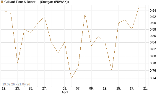 Call auf Floor & Decor Holdings [J.P. Morgan Structured Products B.V.] Chart