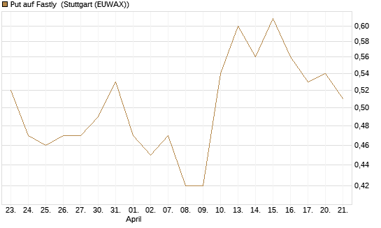 Put auf Fastly [J.P. Morgan Structured Products B.V.] Chart