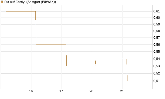 Put auf Fastly [J.P. Morgan Structured Products B.V.] Chart