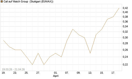 Call auf Match Group [J.P. Morgan Structured Products B.V.] Chart