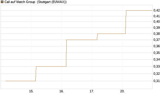 Call auf Match Group [J.P. Morgan Structured Products B.V.] Chart