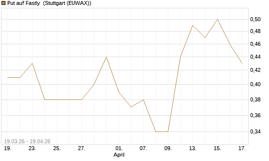 Put auf Fastly [J.P. Morgan Structured Products B.V.] Chart
