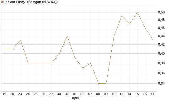 Put auf Fastly [J.P. Morgan Structured Products B.V.] Chart