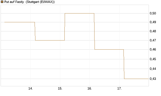 Put auf Fastly [J.P. Morgan Structured Products B.V.] Chart