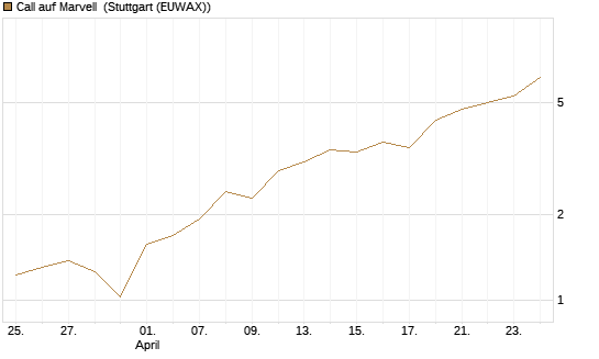 Call auf Marvell [J.P. Morgan Structured Products B.V.] Chart