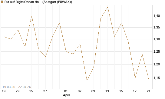 Put auf DigitalOcean Holdings [J.P. Morgan Structured Products B.V.] Chart