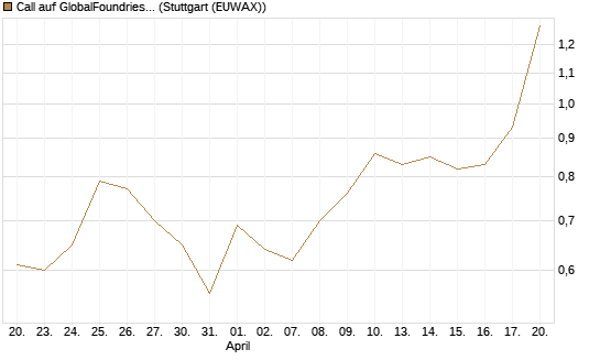 Call auf GlobalFoundries [J.P. Morgan Structured Products B.V.] Chart