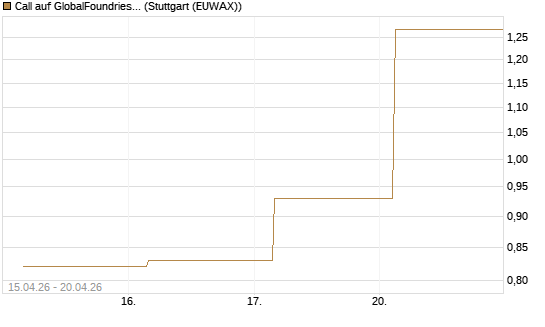 Call auf GlobalFoundries [J.P. Morgan Structured Products B.V.] Chart