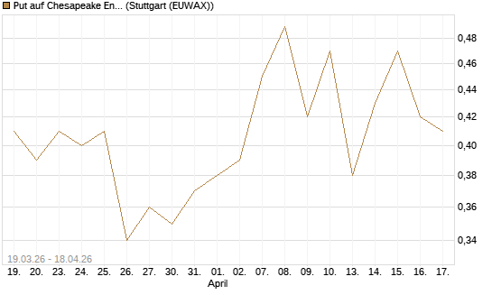 Put auf Chesapeake Energy [J.P. Morgan Structured Products B.V.] Chart