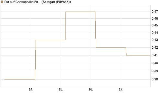Put auf Chesapeake Energy [J.P. Morgan Structured Products B.V.] Chart