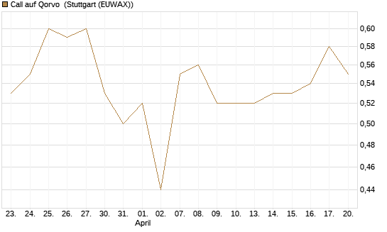 Call auf Qorvo [J.P. Morgan Structured Products B.V.] Chart