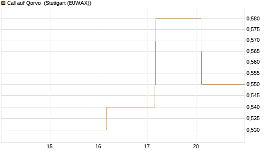 Call auf Qorvo [J.P. Morgan Structured Products B.V.] Chart