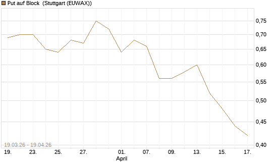 Put auf Block [J.P. Morgan Structured Products B.V.] Chart