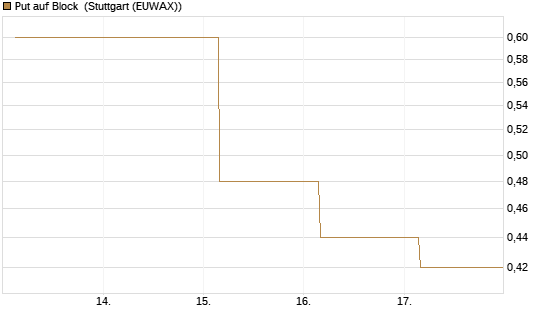 Put auf Block [J.P. Morgan Structured Products B.V.] Chart
