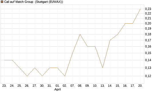 Call auf Match Group [J.P. Morgan Structured Products B.V.] Chart