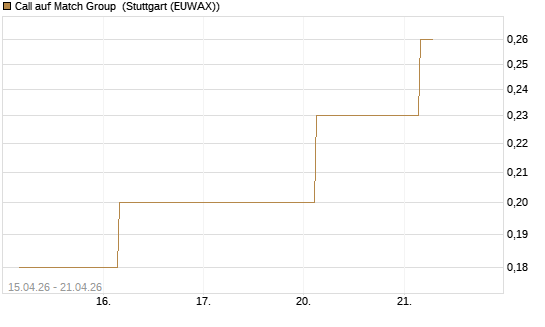 Call auf Match Group [J.P. Morgan Structured Products B.V.] Chart