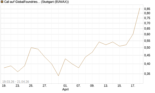 Call auf GlobalFoundries [J.P. Morgan Structured Products B.V.] Chart