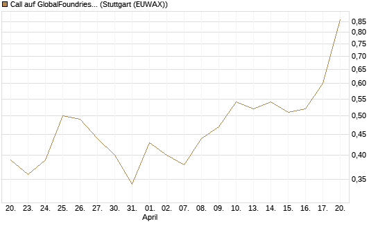 Call auf GlobalFoundries [J.P. Morgan Structured Products B.V.] Chart