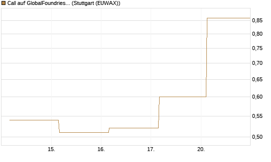 Call auf GlobalFoundries [J.P. Morgan Structured Products B.V.] Chart
