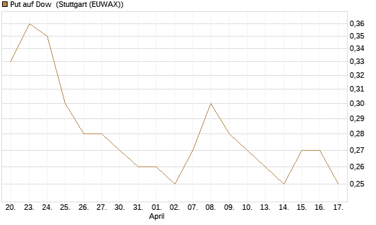Put auf Dow [J.P. Morgan Structured Products B.V.] Chart
