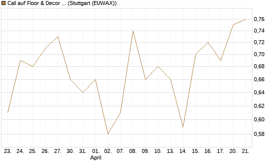Call auf Floor & Decor Holdings [J.P. Morgan Structured Products B.V.] Chart