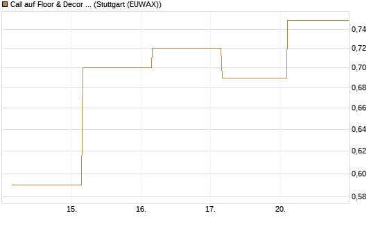 Call auf Floor & Decor Holdings [J.P. Morgan Structured Products B.V.] Chart