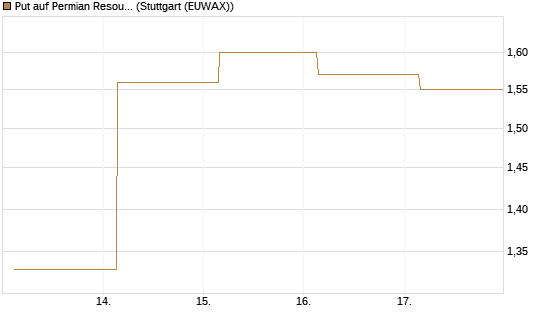Put auf Permian Resources [J.P. Morgan Structured Products B.V.] Chart